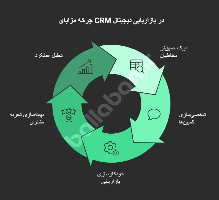 مدیریت ارتباط با مشتری