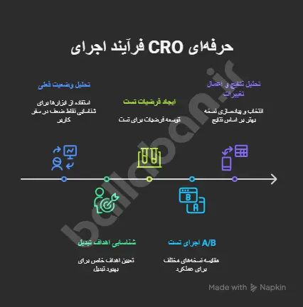 بهینه سازی نرخ تبدیل