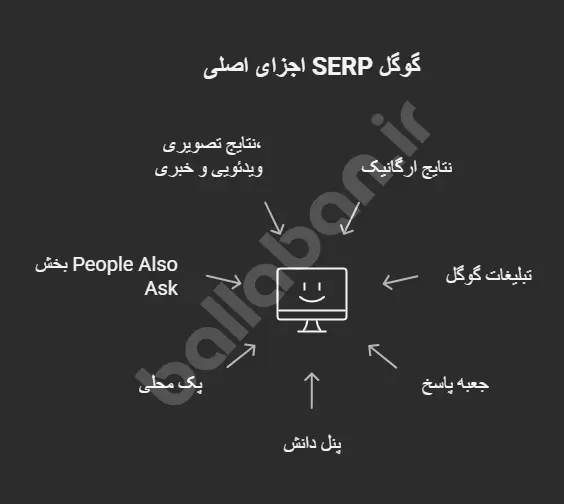 گوگل سرپ