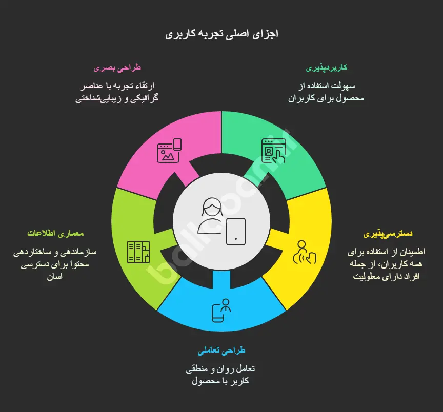 تجربه کاربری