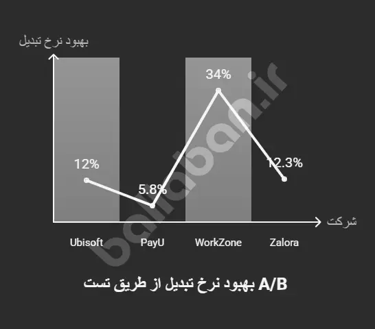 تست A/B