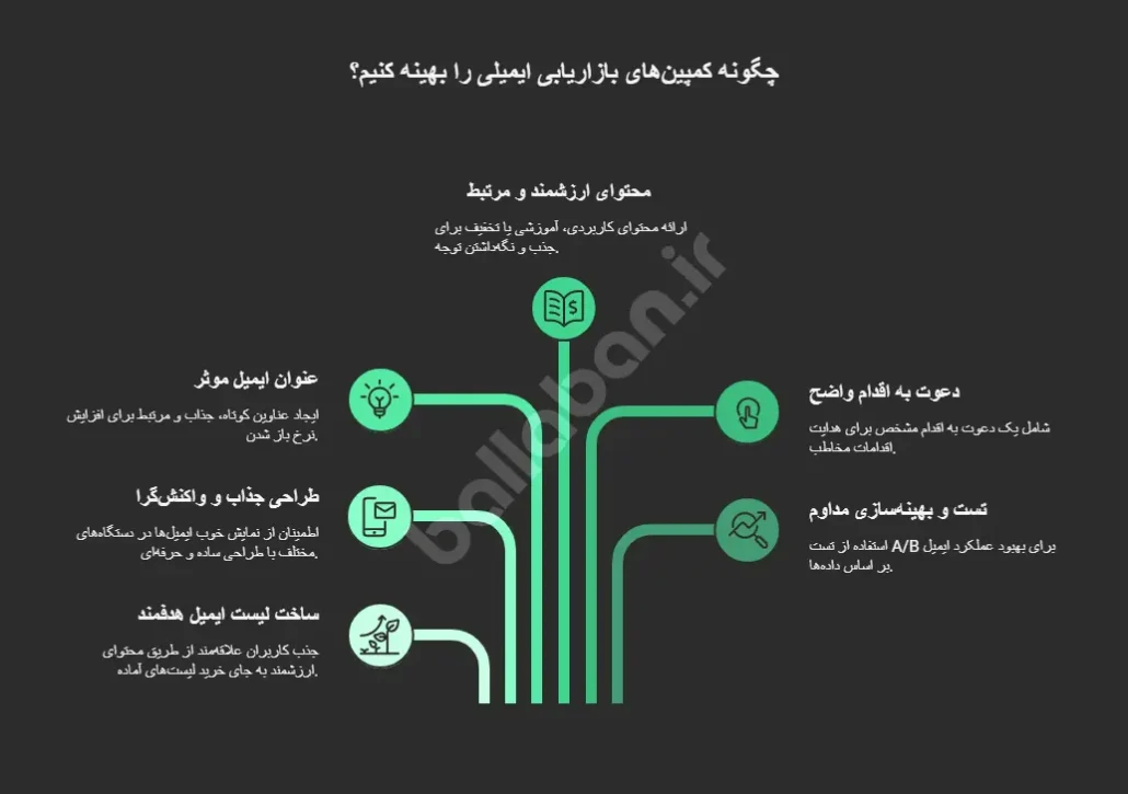 ایمیل مارکتینگ