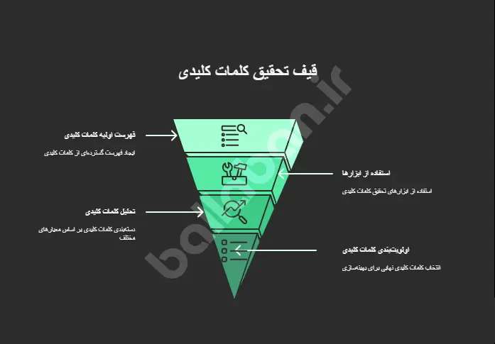 تحقیق کلمات کلیدی