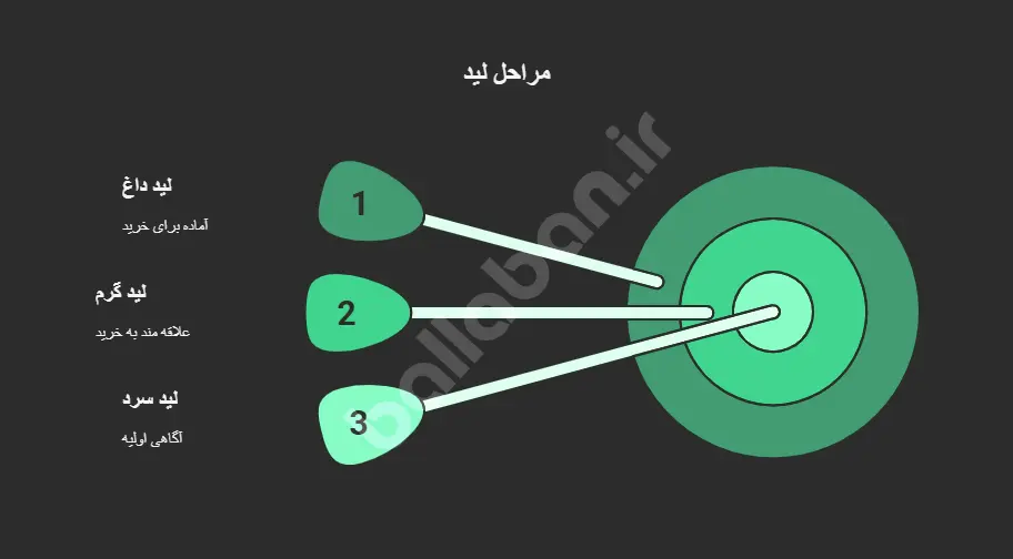 لید