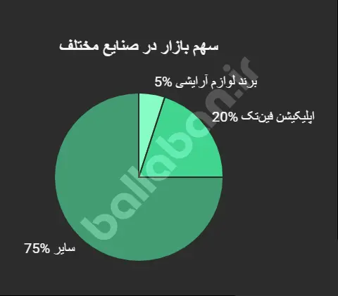 سهم بازار