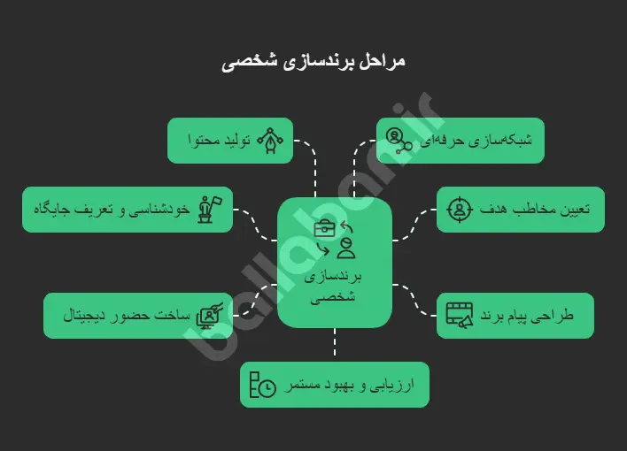 برندسازی شخصی