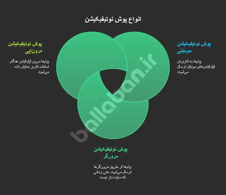 پوش نوتیفیکیشن