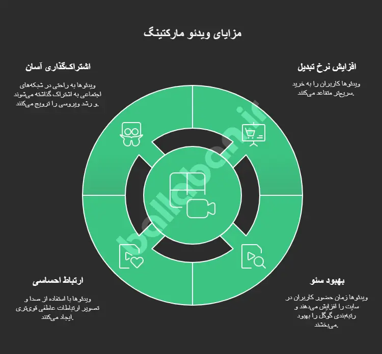 ویدئو مارکتینگ