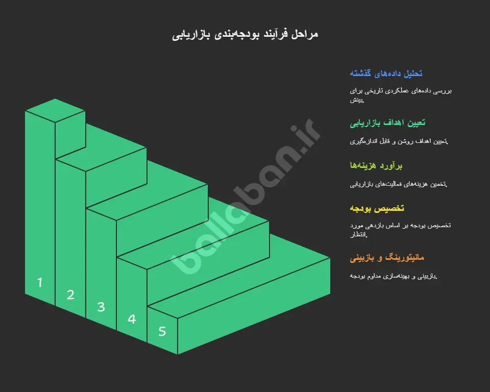 بودجه‌بندی و پیش‌بینی