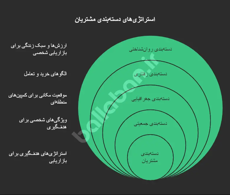 دسته‌بندی مشتریان