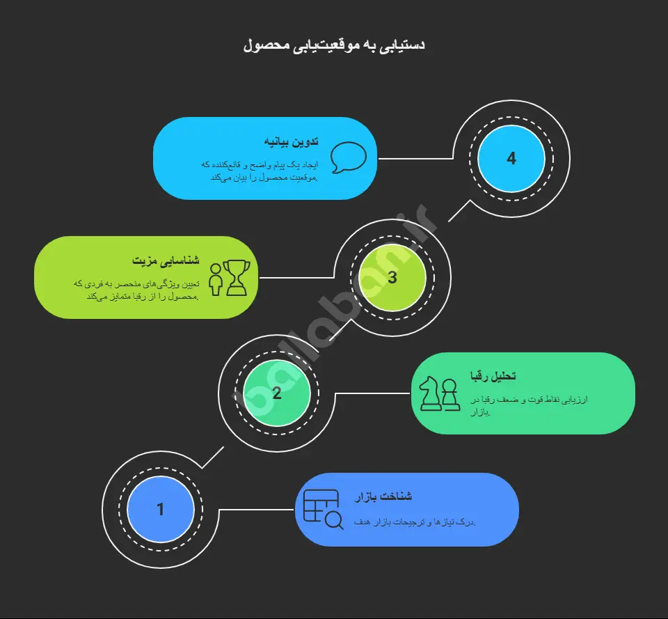 موقعیت‌یابی محصول