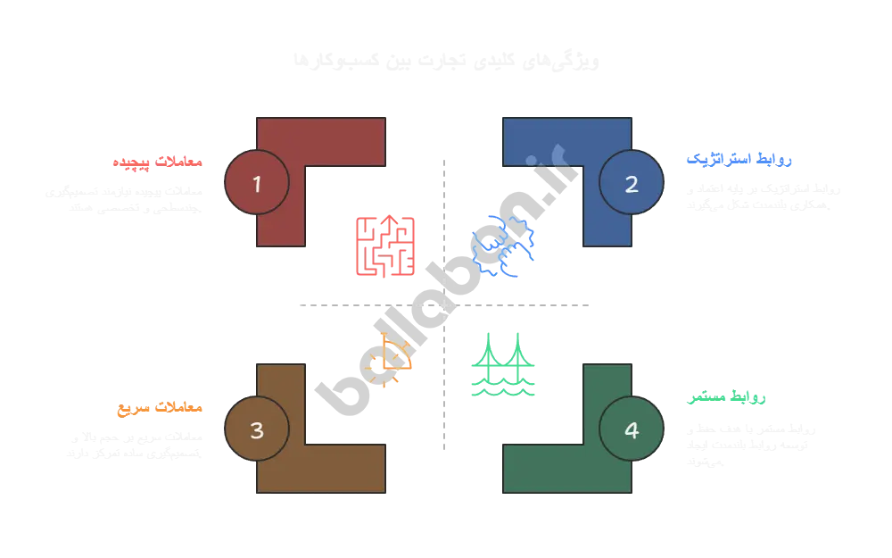 تجارت بین کسب‌وکارها