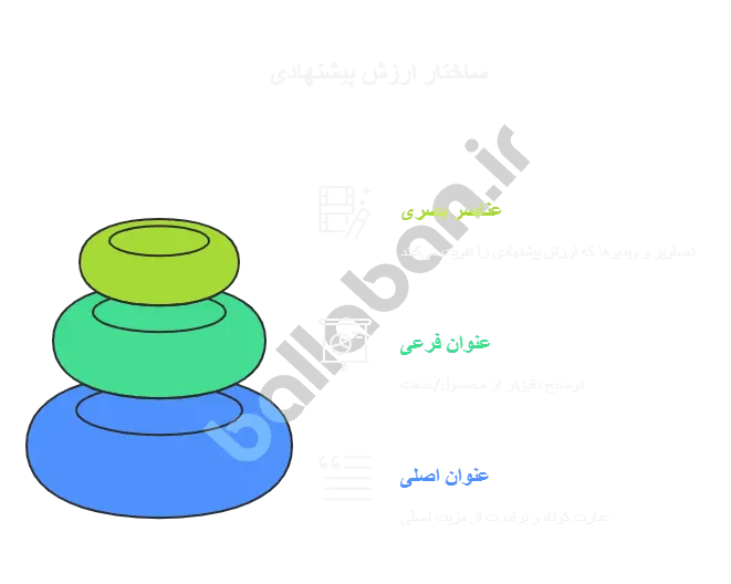 ارزش پیشنهادی
