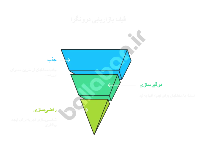 بازاریابی درونگرا